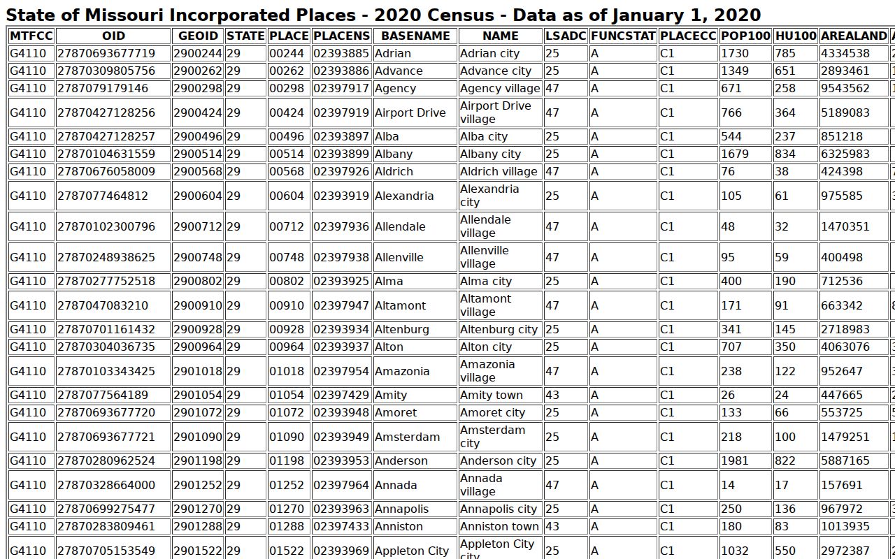 Birch Tree court docket context from the 2020 Census incorporated-place table